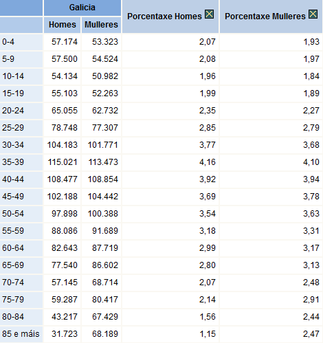 Poboación segundo sexo e grupos quinquenais de idade. Porcentaxes. Ano 2013
