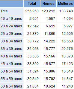Paro rexistrado segundo sexo e grupos quinquenais de idade. Galicia Paro rexistrado segundo sexo e grupos quinquenais de idade. Galicia